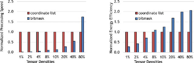 Figure 2 for Sparseloop: An Analytical Approach To Sparse Tensor Accelerator Modeling