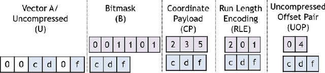 Figure 3 for Sparseloop: An Analytical Approach To Sparse Tensor Accelerator Modeling