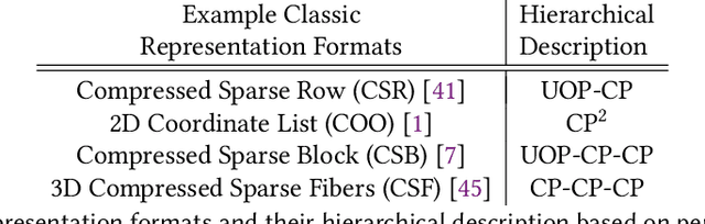 Figure 4 for Sparseloop: An Analytical Approach To Sparse Tensor Accelerator Modeling