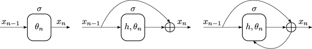 Figure 1 for Robust learning with implicit residual networks