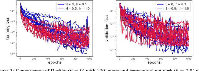 Figure 3 for Robust learning with implicit residual networks