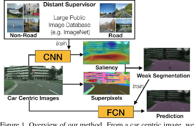 Figure 1 for Distantly Supervised Road Segmentation