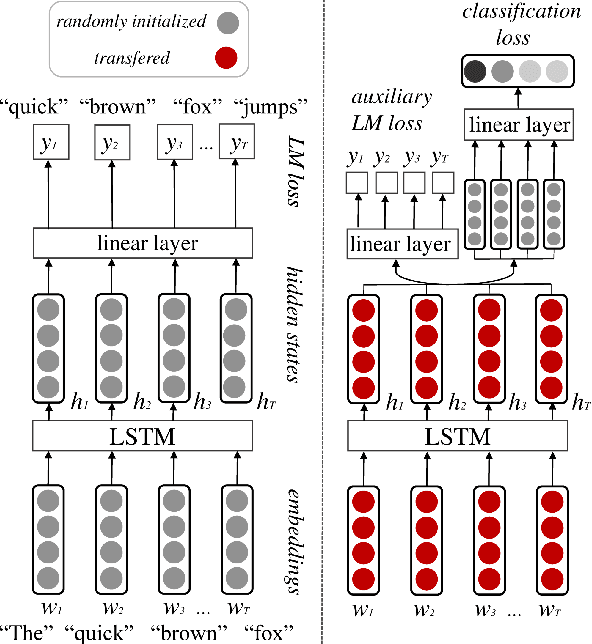 Figure 1 for An Embarrassingly Simple Approach for Transfer Learning from Pretrained Language Models