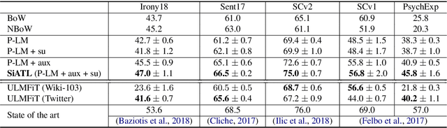 Figure 3 for An Embarrassingly Simple Approach for Transfer Learning from Pretrained Language Models