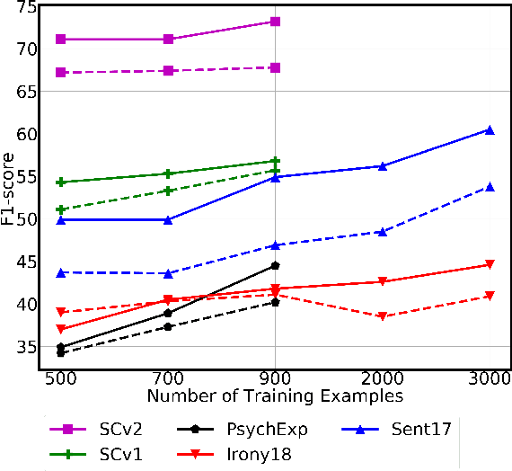 Figure 4 for An Embarrassingly Simple Approach for Transfer Learning from Pretrained Language Models
