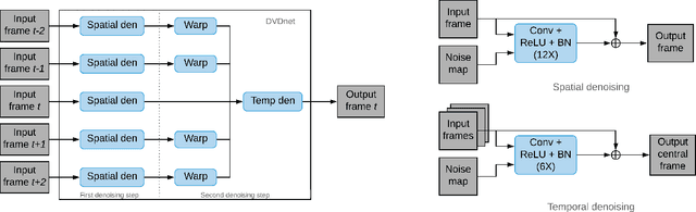 Figure 2 for FastDVDnet: Towards Real-Time Video Denoising Without Explicit Motion Estimation