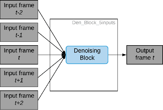 Figure 3 for FastDVDnet: Towards Real-Time Video Denoising Without Explicit Motion Estimation