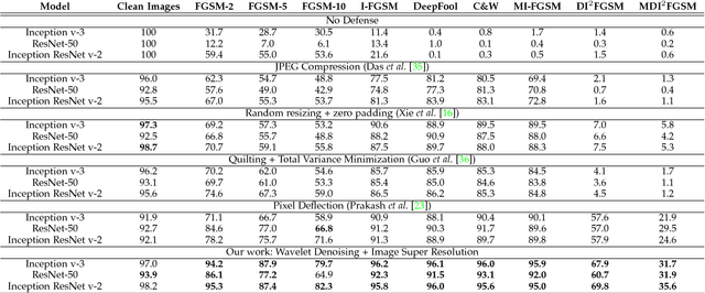 Figure 2 for Image Super-Resolution as a Defense Against Adversarial Attacks