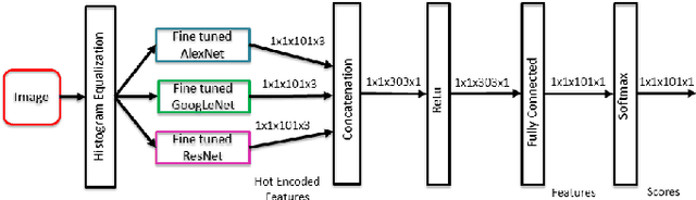 Figure 1 for FoodNet: Recognizing Foods Using Ensemble of Deep Networks