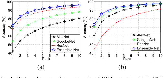 Figure 3 for FoodNet: Recognizing Foods Using Ensemble of Deep Networks