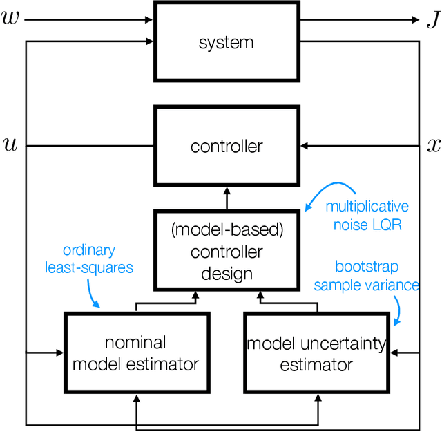 Figure 1 for Robust Learning-Based Control via Bootstrapped Multiplicative Noise