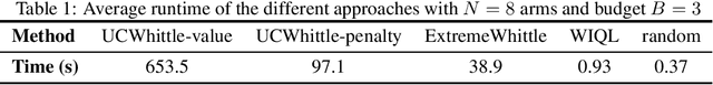 Figure 2 for Optimistic Whittle Index Policy: Online Learning for Restless Bandits