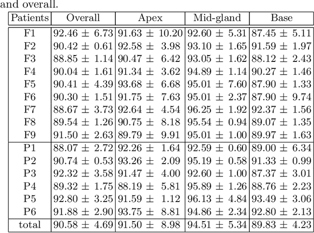 Figure 2 for Automatic Segmentation of the Prostate on 3D Trans-rectal Ultrasound Images using Statistical Shape Models and Convolutional Neural Networks