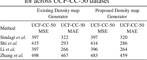 Figure 3 for Content-aware Density Map for Crowd Counting and Density Estimation