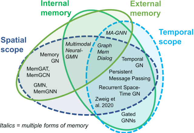 Figure 4 for Memory-Augmented Graph Neural Networks: A Neuroscience Perspective