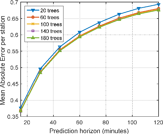 Figure 2 for Modeling bike availability in a bike-sharing system using machine learning
