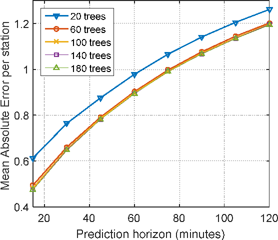 Figure 3 for Modeling bike availability in a bike-sharing system using machine learning