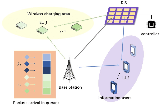 Figure 1 for Optimizing the Age of Information in RIS-aided SWIPT Networks