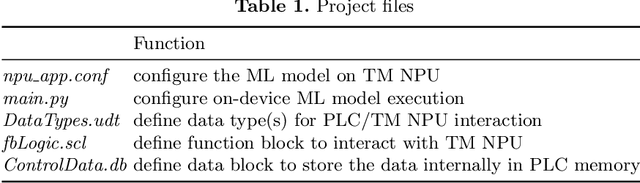 Figure 2 for SeLoC-ML: Semantic Low-Code Engineering for Machine Learning Applications in Industrial IoT