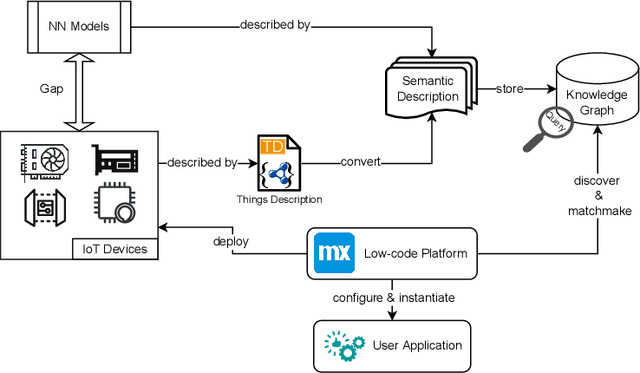 Figure 1 for SeLoC-ML: Semantic Low-Code Engineering for Machine Learning Applications in Industrial IoT