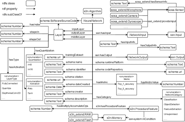 Figure 3 for SeLoC-ML: Semantic Low-Code Engineering for Machine Learning Applications in Industrial IoT