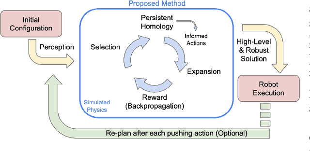 Figure 2 for Persistent Homology Guided Monte-Carlo Tree Search for Effective Non-Prehensile Manipulation