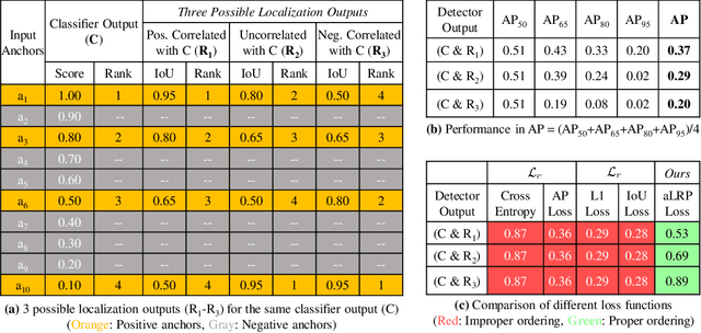 Figure 1 for A Ranking-based, Balanced Loss Function Unifying Classification and Localisation in Object Detection