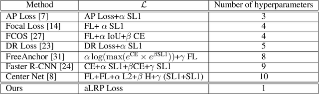 Figure 2 for A Ranking-based, Balanced Loss Function Unifying Classification and Localisation in Object Detection