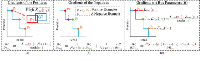 Figure 3 for A Ranking-based, Balanced Loss Function Unifying Classification and Localisation in Object Detection