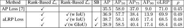 Figure 4 for A Ranking-based, Balanced Loss Function Unifying Classification and Localisation in Object Detection