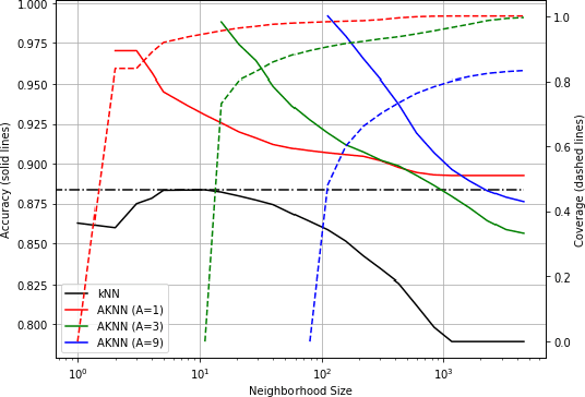 Figure 4 for An adaptive nearest neighbor rule for classification