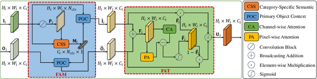 Figure 4 for Hierarchical Feature Alignment Network for Unsupervised Video Object Segmentation