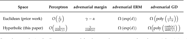 Figure 2 for Robust Large-Margin Learning in Hyperbolic Space