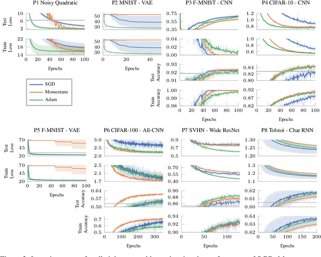 Figure 3 for DeepOBS: A Deep Learning Optimizer Benchmark Suite