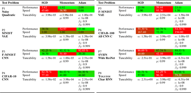 Figure 4 for DeepOBS: A Deep Learning Optimizer Benchmark Suite