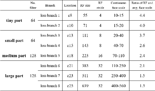 Figure 4 for LFFD: A Light and Fast Face Detector for Edge Devices