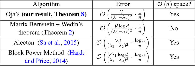 Figure 1 for Streaming PCA: Matching Matrix Bernstein and Near-Optimal Finite Sample Guarantees for Oja's Algorithm