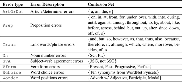 Figure 1 for On the Robustness of Language Encoders against Grammatical Errors