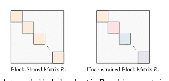 Figure 3 for Orthogonal Over-Parameterized Training