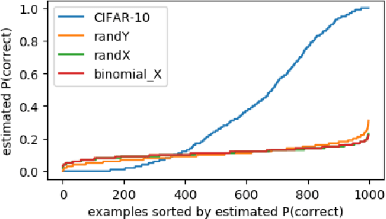 Figure 1 for A Closer Look at Memorization in Deep Networks