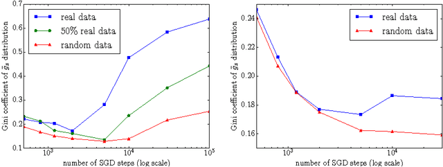 Figure 3 for A Closer Look at Memorization in Deep Networks