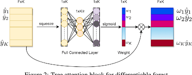 Figure 3 for Attention augmented differentiable forest for tabular data