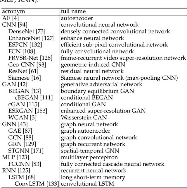 Figure 3 for DL4SciVis: A State-of-the-Art Survey on Deep Learning for Scientific Visualization