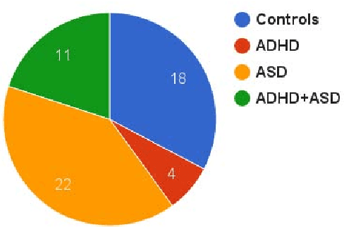 Figure 2 for Automatic Detection of ADHD and ASD from Expressive Behaviour in RGBD Data