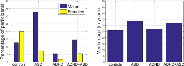 Figure 3 for Automatic Detection of ADHD and ASD from Expressive Behaviour in RGBD Data