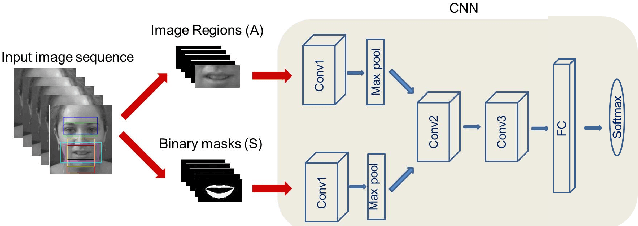 Figure 4 for Automatic Detection of ADHD and ASD from Expressive Behaviour in RGBD Data