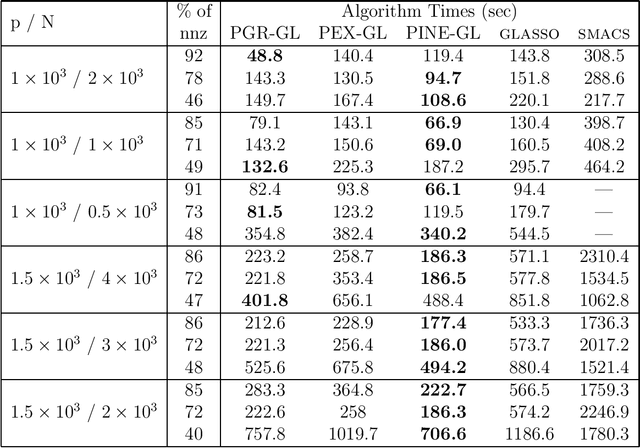 Figure 1 for A Flexible, Scalable and Efficient Algorithmic Framework for Primal Graphical Lasso