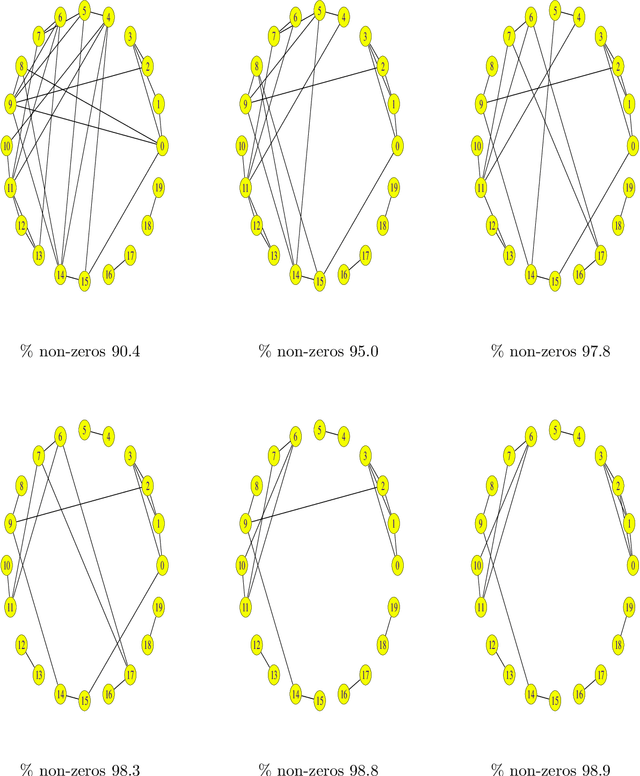 Figure 2 for A Flexible, Scalable and Efficient Algorithmic Framework for Primal Graphical Lasso
