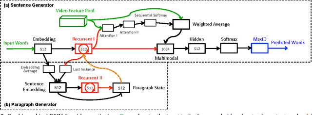 Figure 3 for Video Paragraph Captioning Using Hierarchical Recurrent Neural Networks