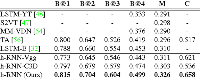 Figure 2 for Video Paragraph Captioning Using Hierarchical Recurrent Neural Networks